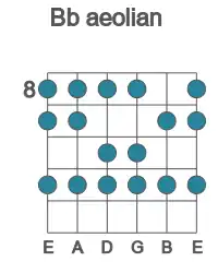 Guitar scale for aeolian in position 8